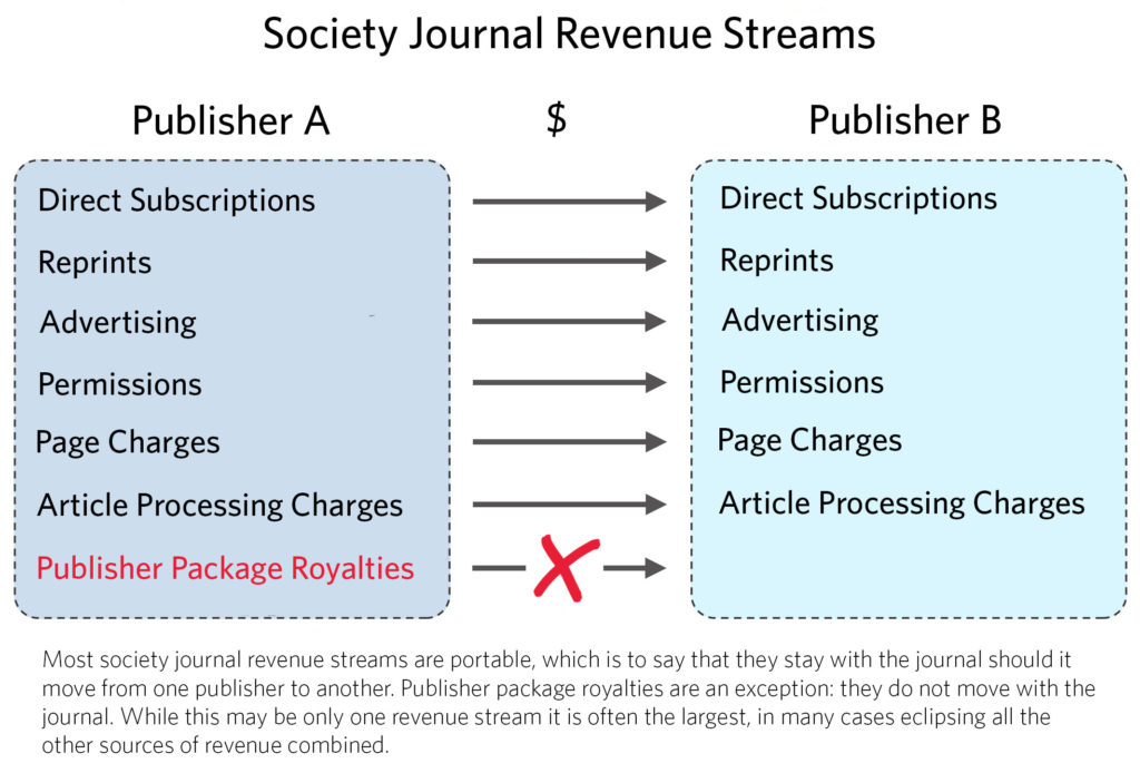 Journal revenue streams
