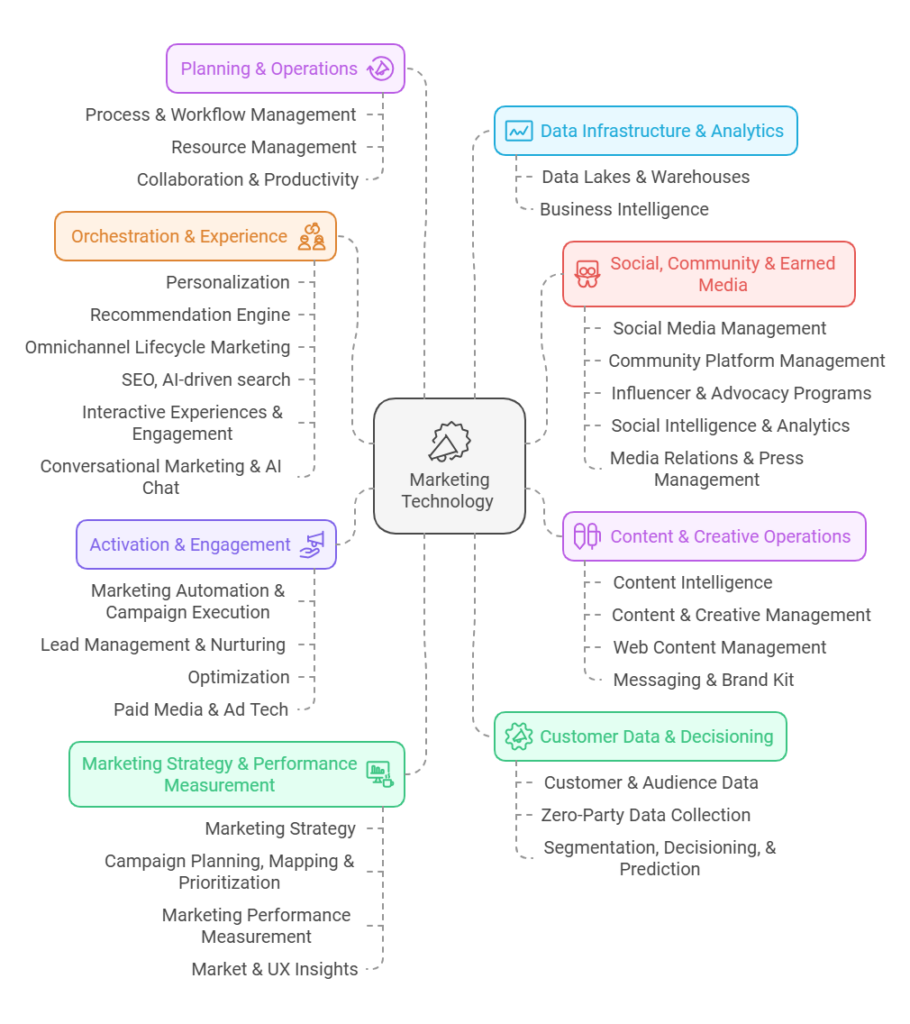 MarTech Focus Areas