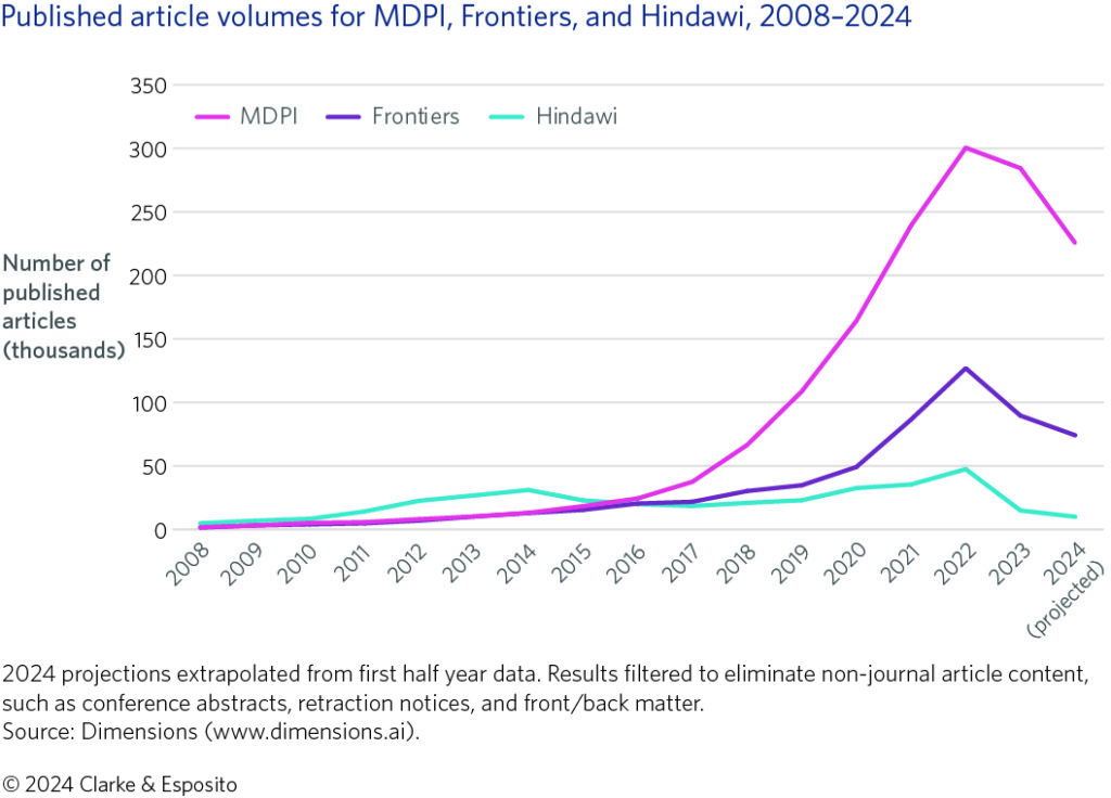 Graph showing growth trends for MDPI, Frontiers, and Hindawi. All show explosive growth starting in 2017 - 2022 followed by declines.