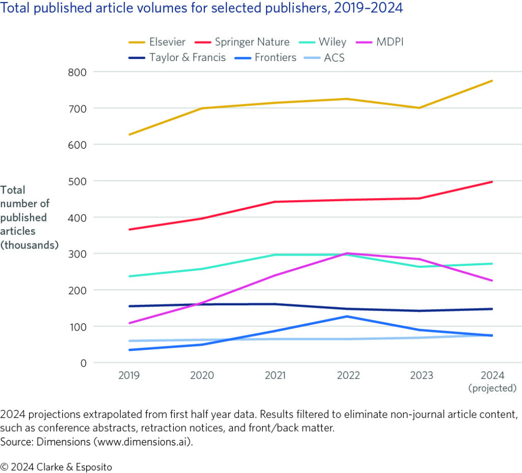 Line chart showing article output by publisher for 7 of the largest journal publishers