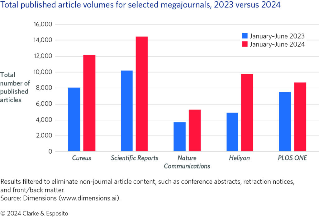 Bar chart showing growth of megajournals in 2024 vs 2023