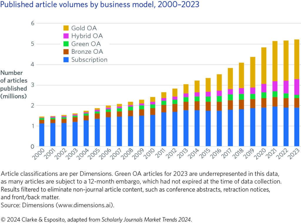 Bar chart showing growth of articles by business model.